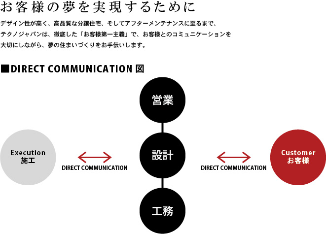 DIRECT COMMUNICSTION}